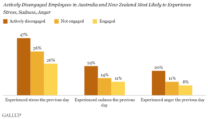 Actively disengaged Employees - Report on Employees' Strengths